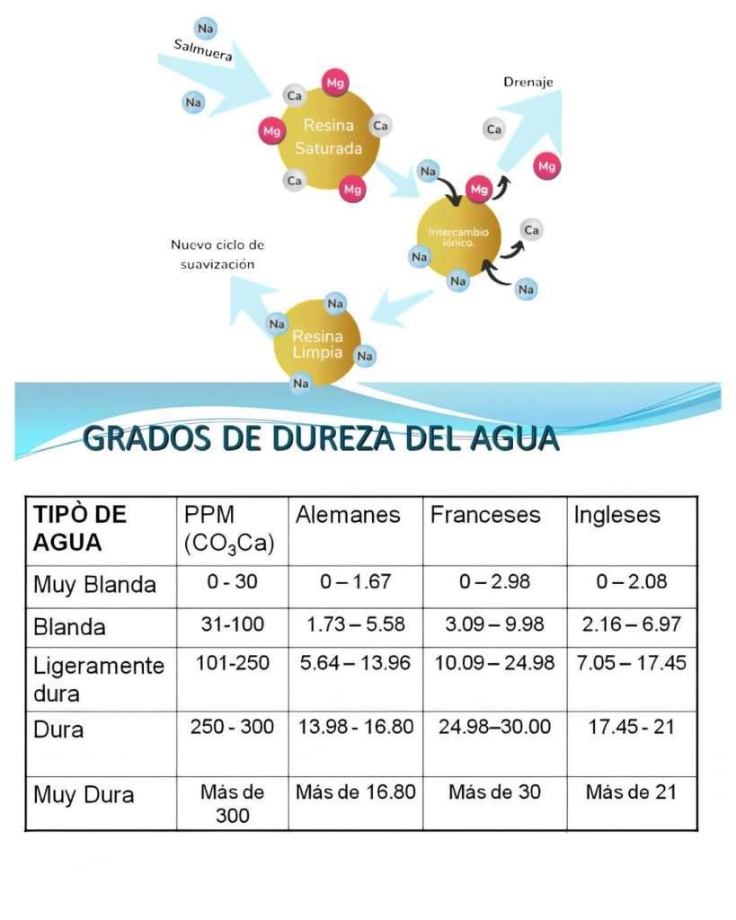 proceso descalcificación y dureza de agua